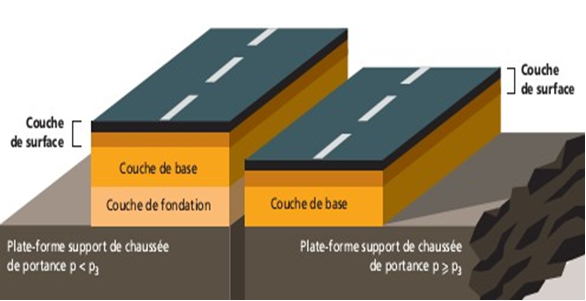 Les couches d'une chaussée semi-rigide