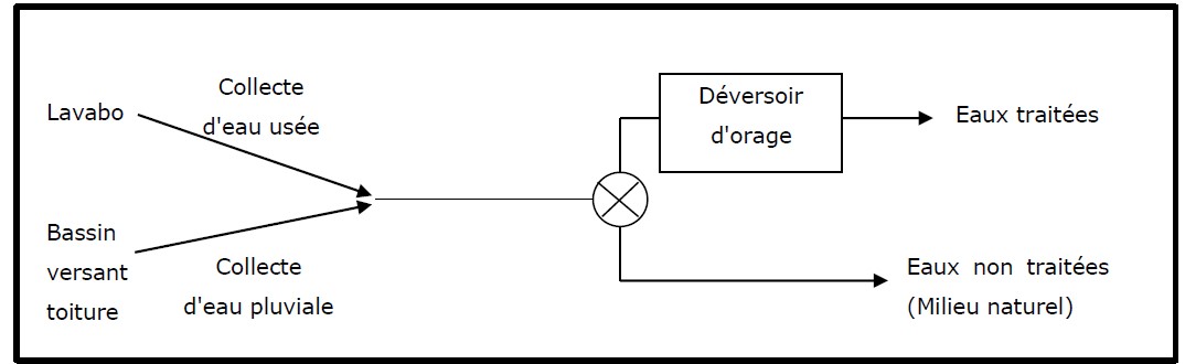 Généralités sur le réseau d’assainissement