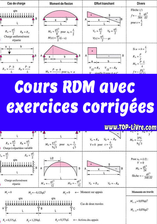 Cours rdm pdf avec exercices corrigées