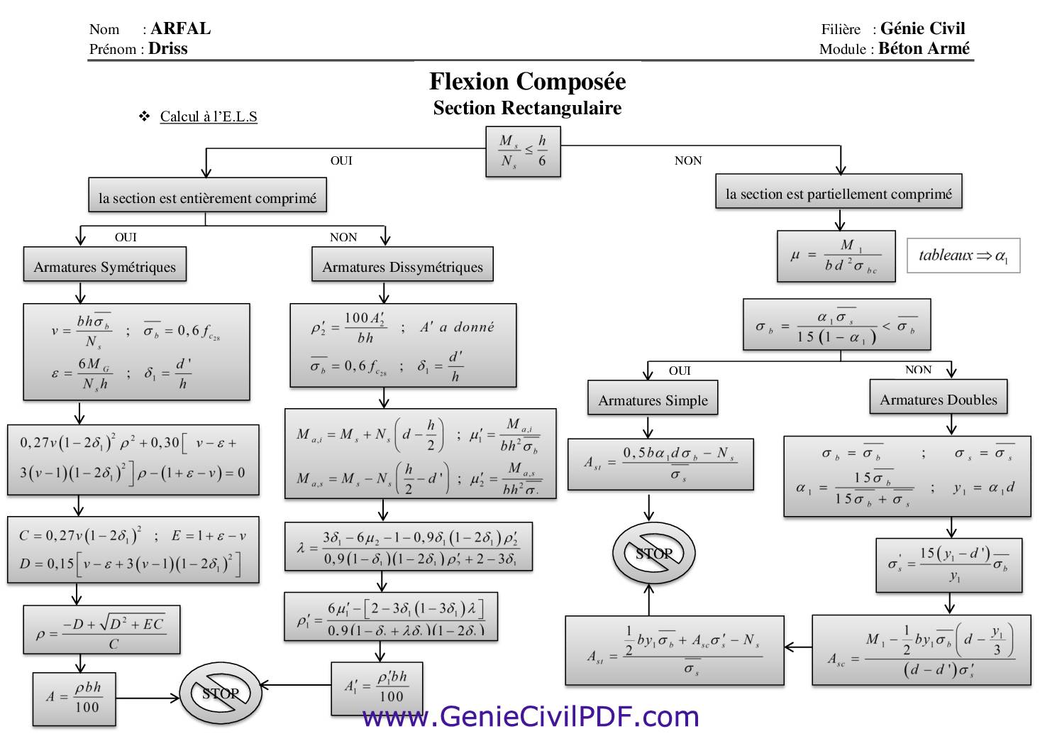 Organigrammes b&eacute;ton arm&eacute; : Flexion