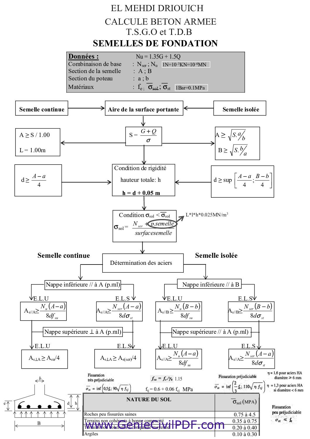 Organigramme de calcule la semelle