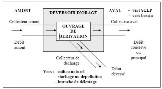 Déversoir d’orage : Principe de Fonctionnement et de dimensionnement