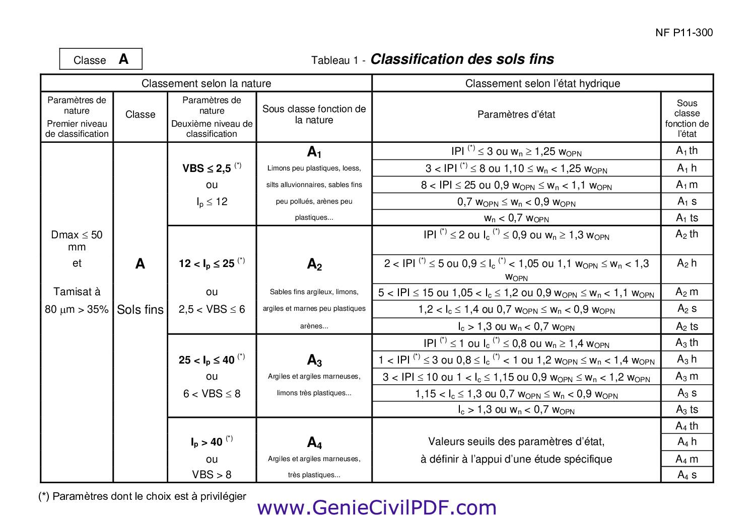Classification GTR